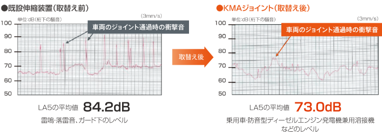 騒音低減を実証