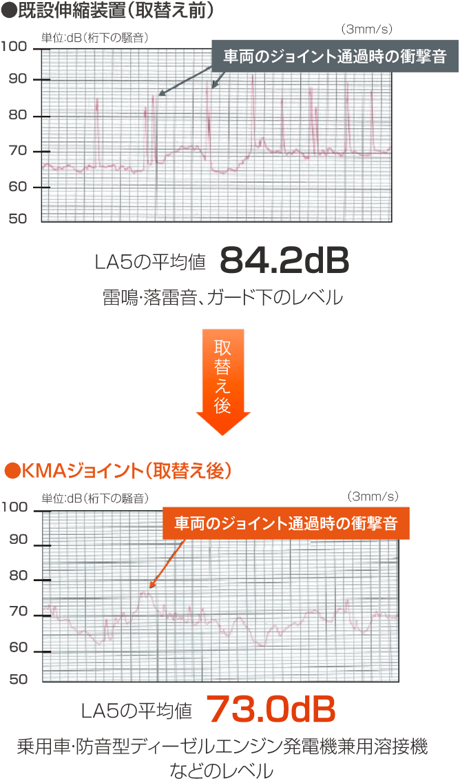 騒音低減を実証